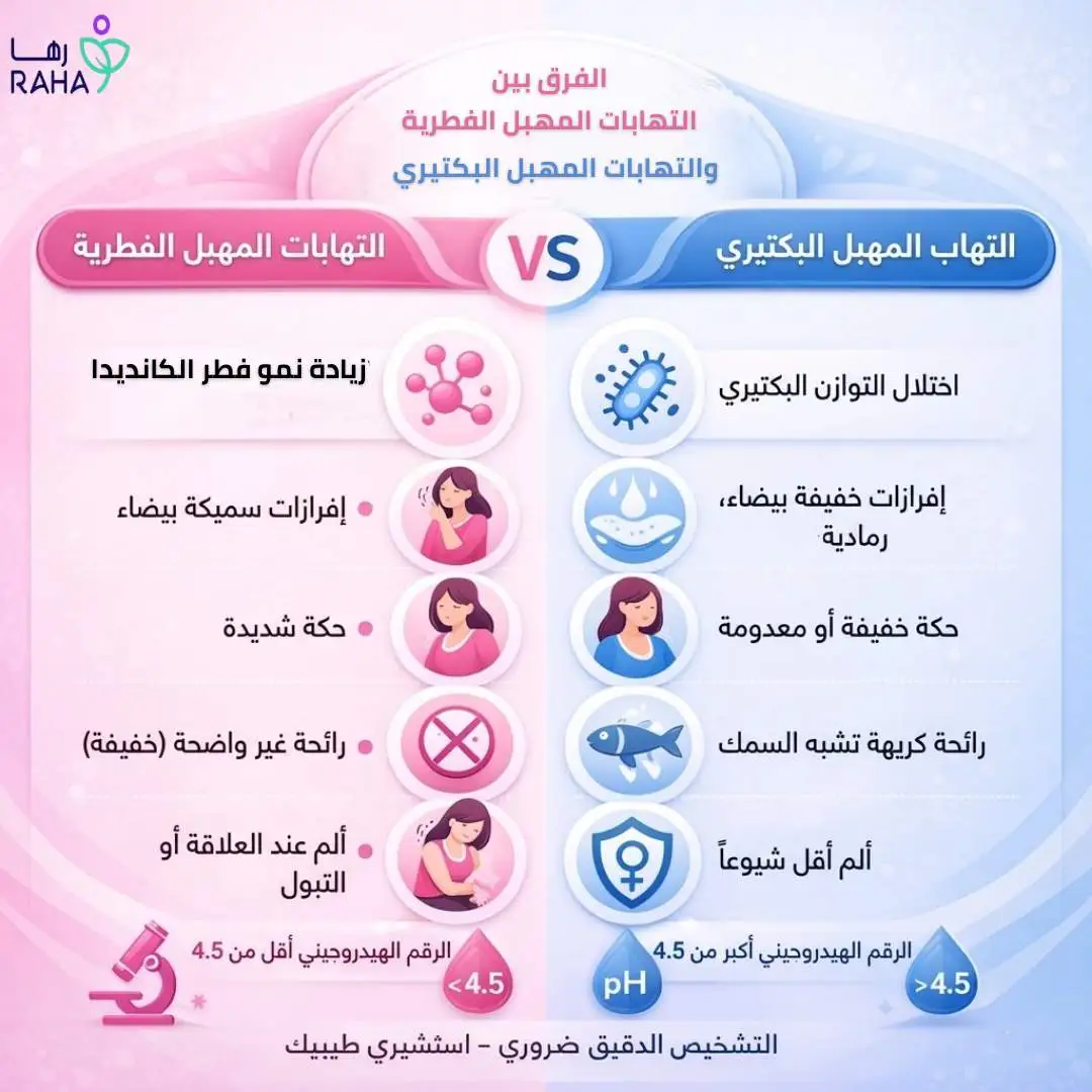 الفرق بين الفطريات والتهابات المهبل البكتيرية